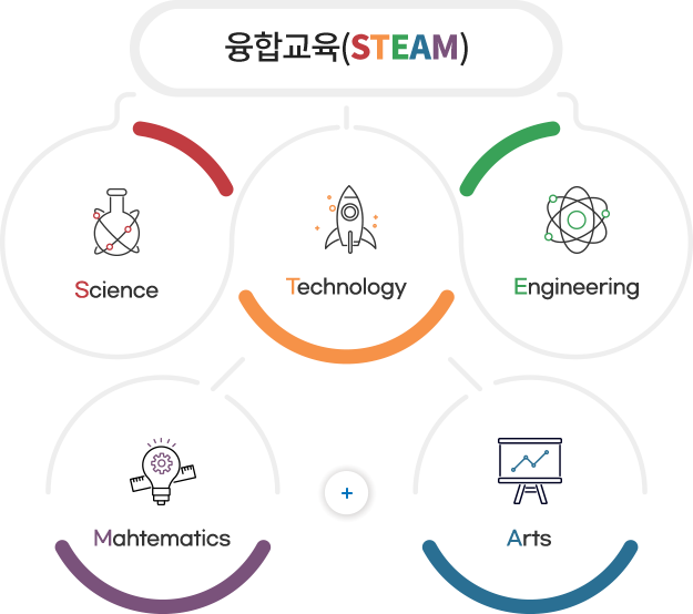 융합교육(STEAM) - 1. Science 2. Technology 3. Engineering 4. Mahtematics 5. Arts