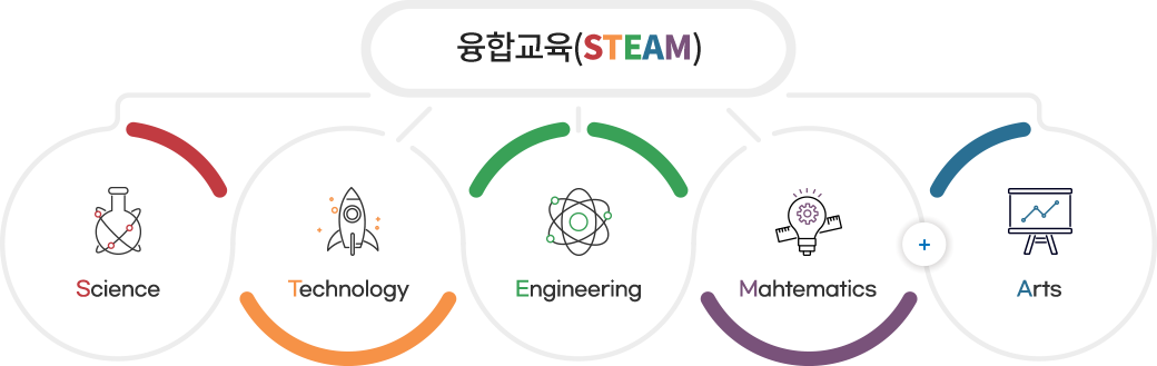 융합교육(STEAM) - 1. Science 2. Technology 3. Engineering 4. Mahtematics 5. Arts